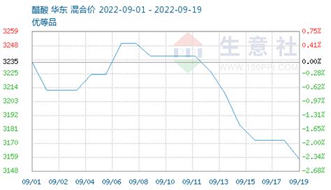 生意社：原材料成本下降 本周醋酐行情下跌 新观点 大宗号