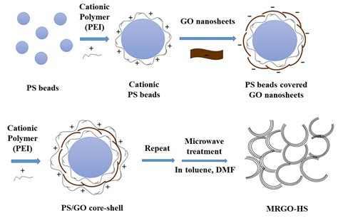 Microwave Assisted Synthesis Of Reduced Graphene Oxide With Hollow