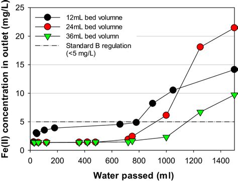 Effects Of Different Bed Volumes Of Spu On Feii Removal At