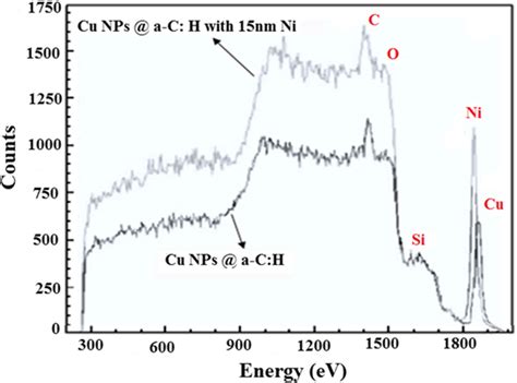 Rbs Spectra Of Films Without Ni Layer And With Nm Ni Over Cu Nps