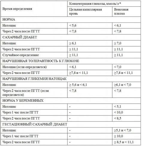 Норма сахара у мужчин в крови таблица по возрасту