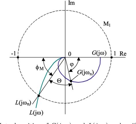 Figure 3 From A Simple Robust PID Controller Design Method Based On