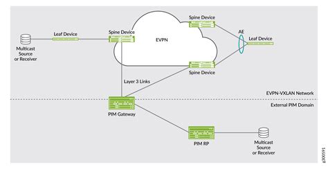 Evpn Vxlan 환경에서 Igmp 스누핑 또는 Mld 스누핑을 통한 멀티캐스트 포워딩 개요 Junos Os 주니퍼 네트웍스