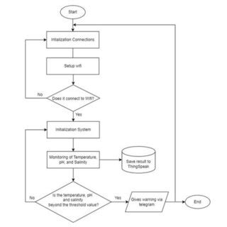 Flowchart Of Automatic Feeder For Litopenaeus Vannamei Shrimp