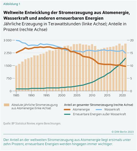 Von Ökoenergie durch Atomkraft zur unumkehrbaren Abschaltung EIKE