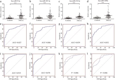 Relative Expression And Roc Curves Analysis Of Four Selected Mirnas In