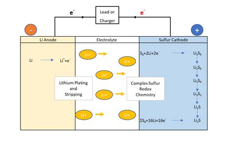 Lithium Sulfur Battery Chemistry Introduction Battery Design