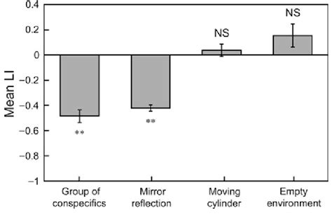 Direction Of Eye Preferences For Experiments 14 Mean Li Laterality