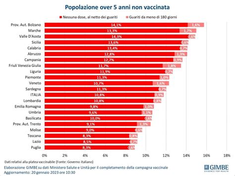 Covid I Numeri Della Pandemia Scendono Ma Gimbe Attacca I Dati Del