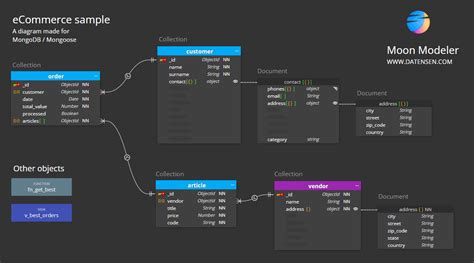 noSQL Data Modeling Tool | Moon Modeler