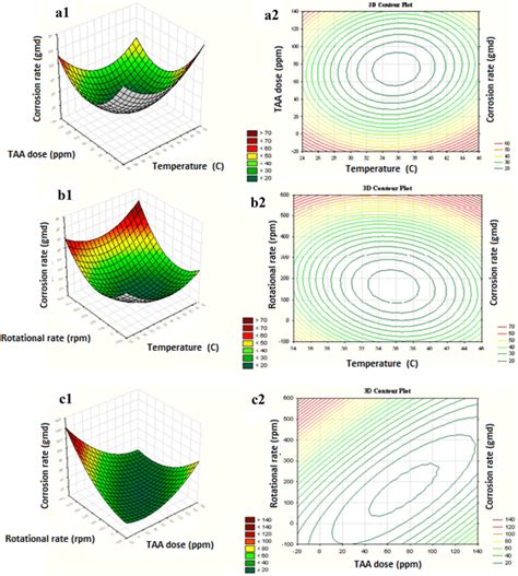 Surface Response And Contour Plots For The Interaction Of A283c Mild