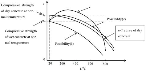 Materials Free Full Text Variation Pattern Of The Compressive