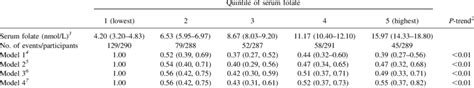 Multivariable Adjusted Hrs 95 Cis Of Incident Hypertension By