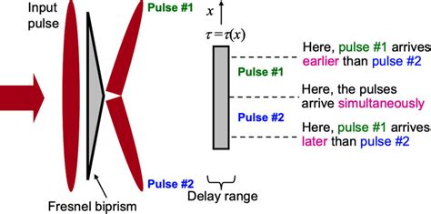 The Fresnel biprism (a prism with a near-180° apex angle) refracts each ...