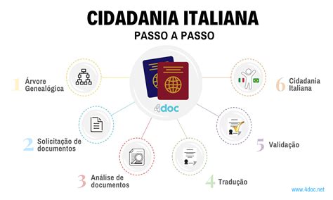 Guia Completo para Cidadania Italiana Como morar na Itália 4Doc