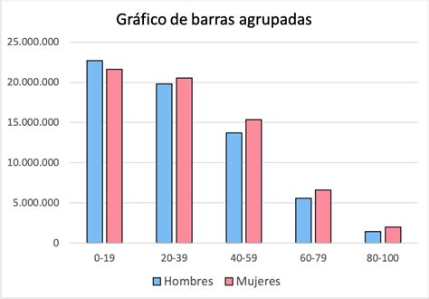 ¿cuáles Son Todos Los Tipos De Gráficos De Barras Ejemplos