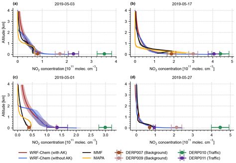 ACP On The Influence Of Vertical Mixing Boundary Layer Schemes And