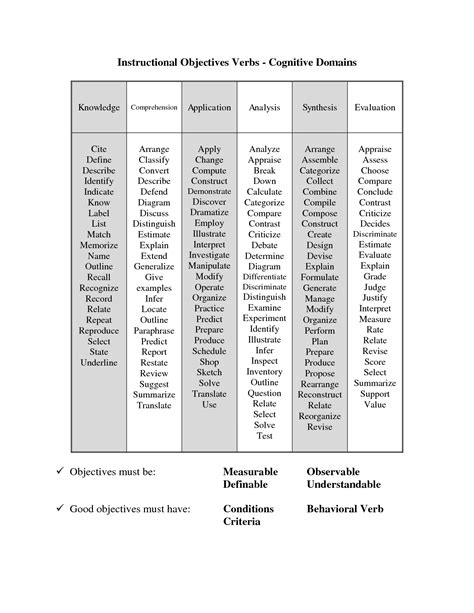 Instructional Objectives Verbs Cognitive Domains Cognitive Domain