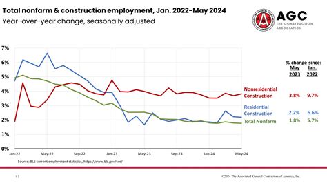 Construction Employment Sees 21K Increase In May Metal Construction News