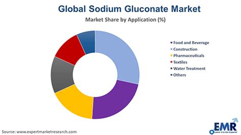 Sodium Gluconate Market Size Growth Analysis