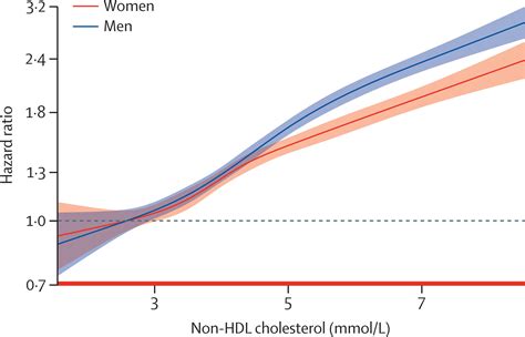 What Is The Difference Between Non Hdl And Ldl Cholesterol A Pictures Of Hole 2018