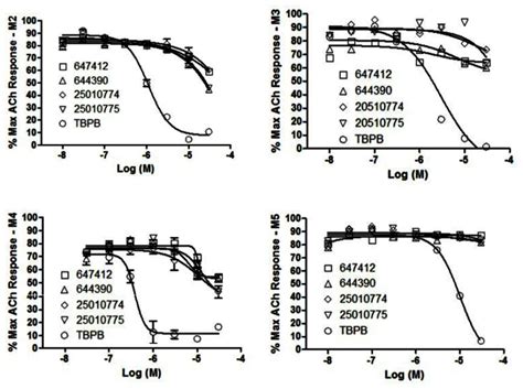 Figure 7 Functional Antagonism Comparison Of Tbpb And For The Initial