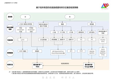 基于临床表型的结直肠癌遗传综合征基因检测策略 上海鉴研生物技术有限公司