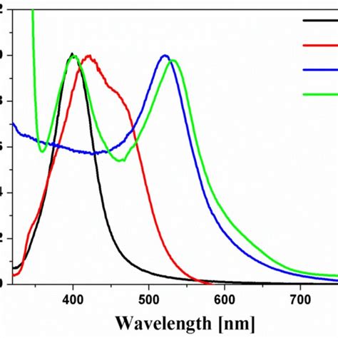 Normalized UV VIS Spectra Of A Spherical Ag NPs B Multi Shaped Ag