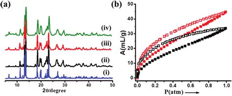 A Pxrd Patterns Of 1 I Simulated Ii As Synthesized Iii Download Scientific Diagram