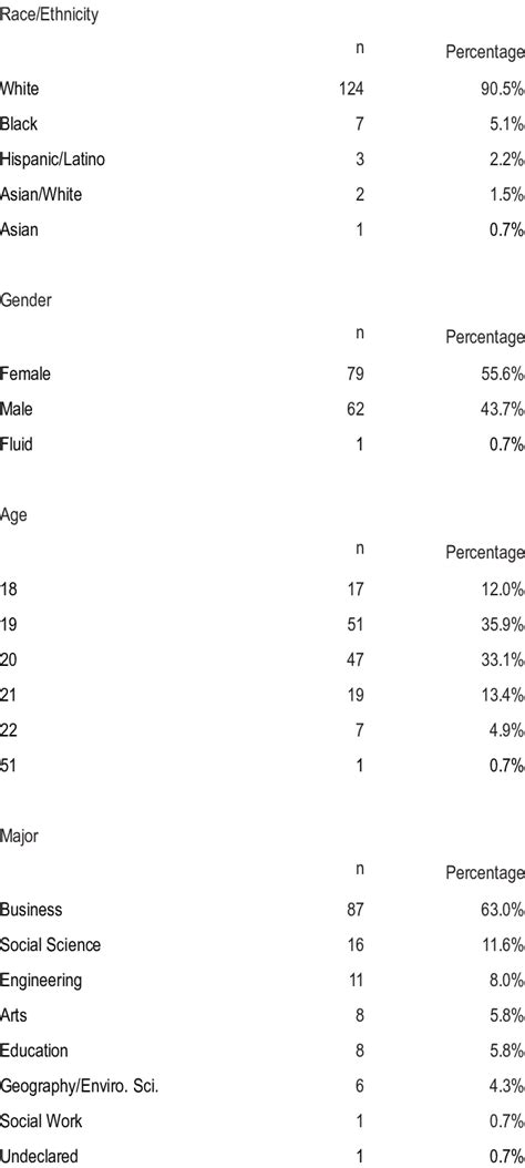 Demographic Summary Of Survey Respondents Race Ethnicity Gender