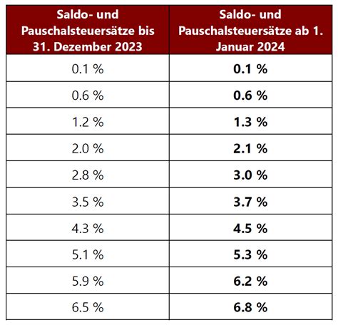 Mwst Neue Steuers Tze Ab Treuhand Zum Amtshaus Ag