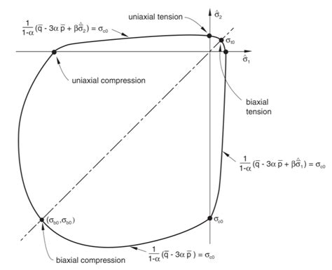 Yield Surface In Plane Stress 8 Download Scientific Diagram