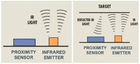 How Does An Infrared Proximity Sensor Work