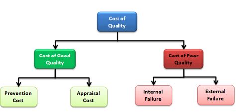 Copq Cost Of Poor Quality Detailed Illustration With Off