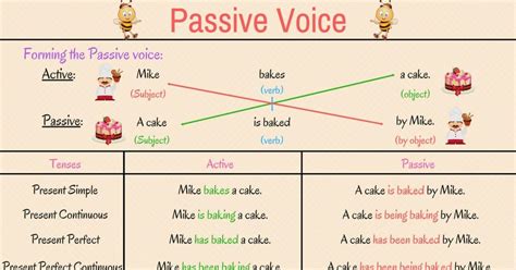 The Passive Voice Important Rules And Examples Cours Anglais Enfant