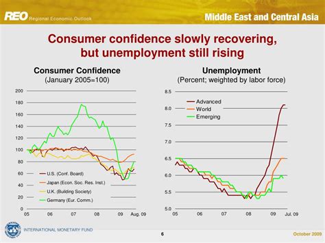 Ppt Regional Economic Outlook Middle East And Central Asia Department Powerpoint Presentation