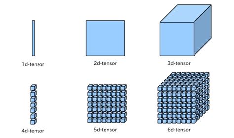 A Gentle Intro To Tensors With Examples | intro-to-tensors – Weights ...