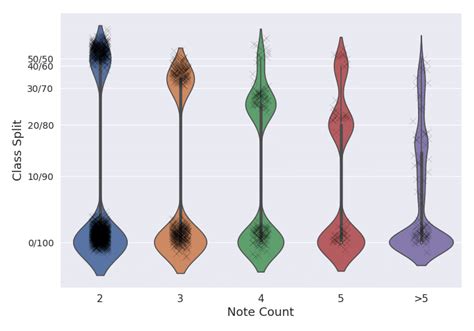 Violin Plot Of Note Counts And Class Splits Of The Classification