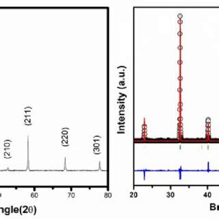 A X Ray Diffraction Pattern And B Rietveld Refined XRD Pattern Of