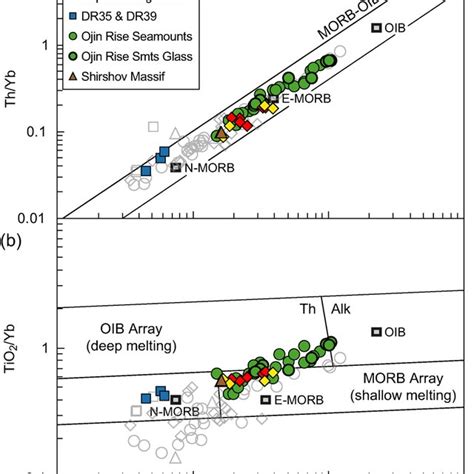 Nb Yb Versus A Th Yb And B Tio Yb Diagrams After Pearce