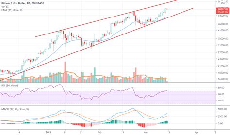 BTC USD Cup Handle Or Rising Wedge For COINBASE BTCUSD By