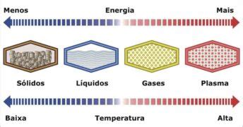 Liquido Para O Gasoso - 20 Exemplos de Estado Gasoso