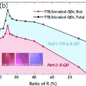 A PLQY For Different R B Blending Ratio With PVK TFB And Poly TPD As