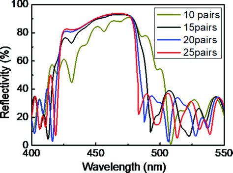 Simulation Reflectivity Spectra Of The Nanostructured Gan Based Dbr