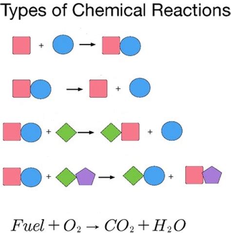 Types Of Chemical Reaction Diagram