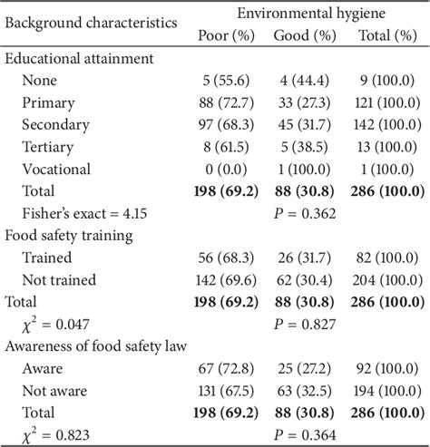 Table 1 From Sanitary Conditions Of Food Vending Sites And Food