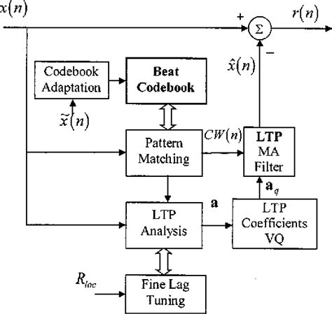 Figure 1 From ECG Signal Compression Using Analysis By Synthesis Coding