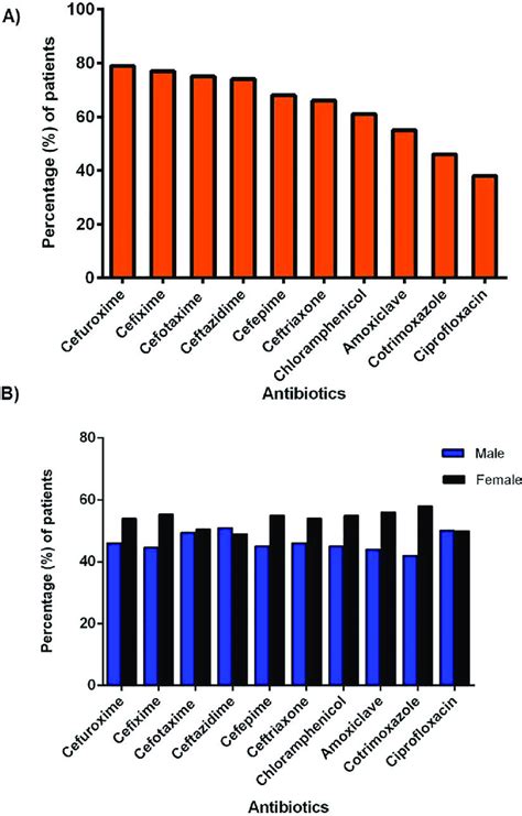 Patterns Of Antimicrobial Resistance Among Klebsiella Pneumonia Download Scientific Diagram