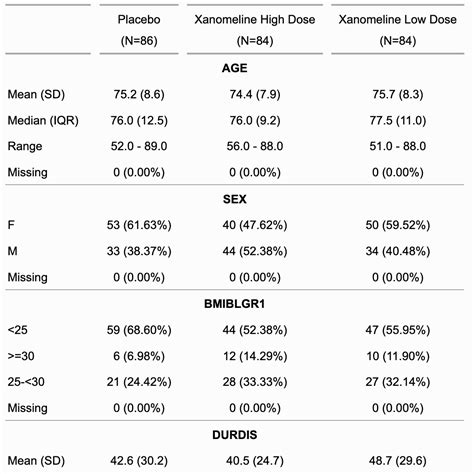 Demographic Table Examples