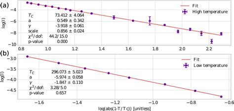 Figure From Extended Critical Range In Bi Fe O An